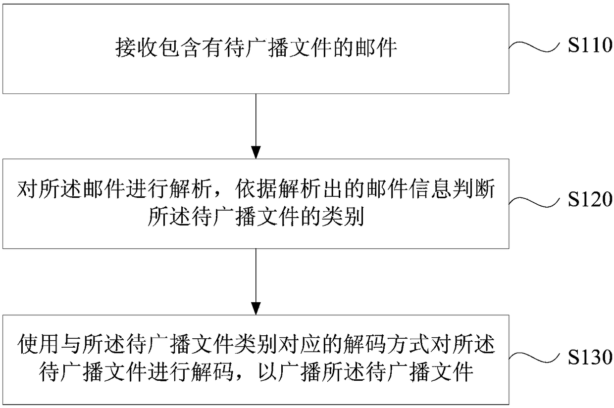 Broadcasting method and broadcasting device of set top box, set top box, server and medium