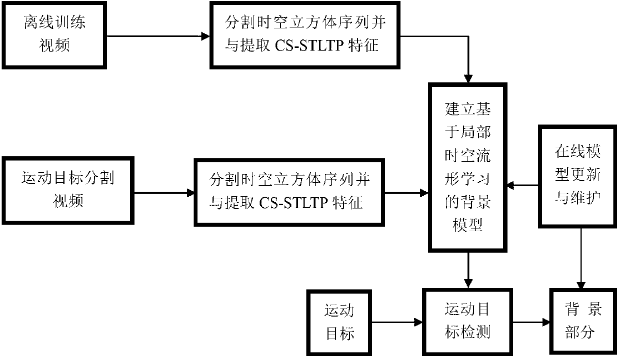 Moving object segmenting method based on local space-time manifold learning