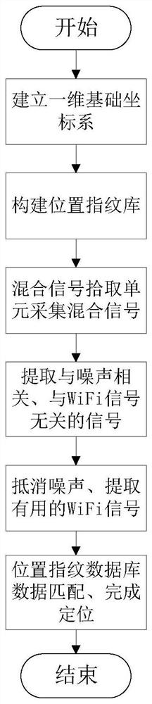 WiFi indoor positioning system and method based on adaptive noise cancellation