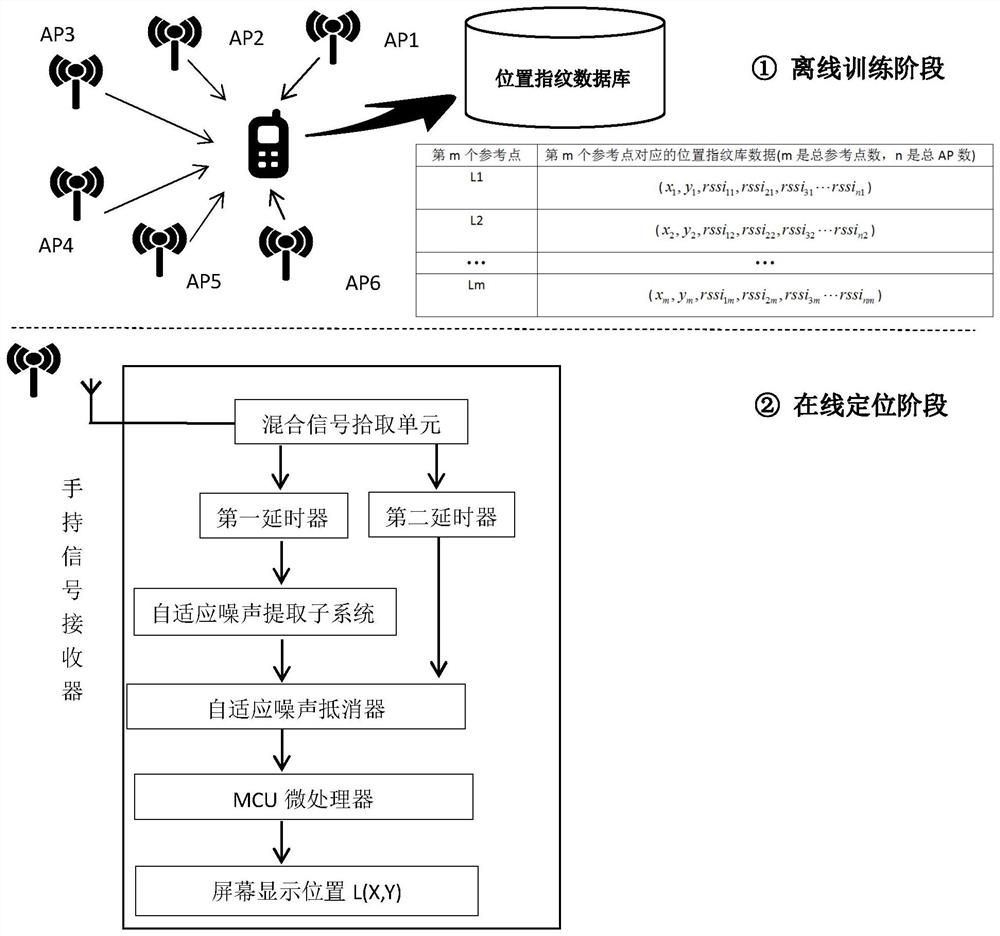 WiFi indoor positioning system and method based on adaptive noise cancellation