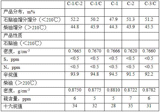 Hydro-conversion technology for catalytic diesel oil