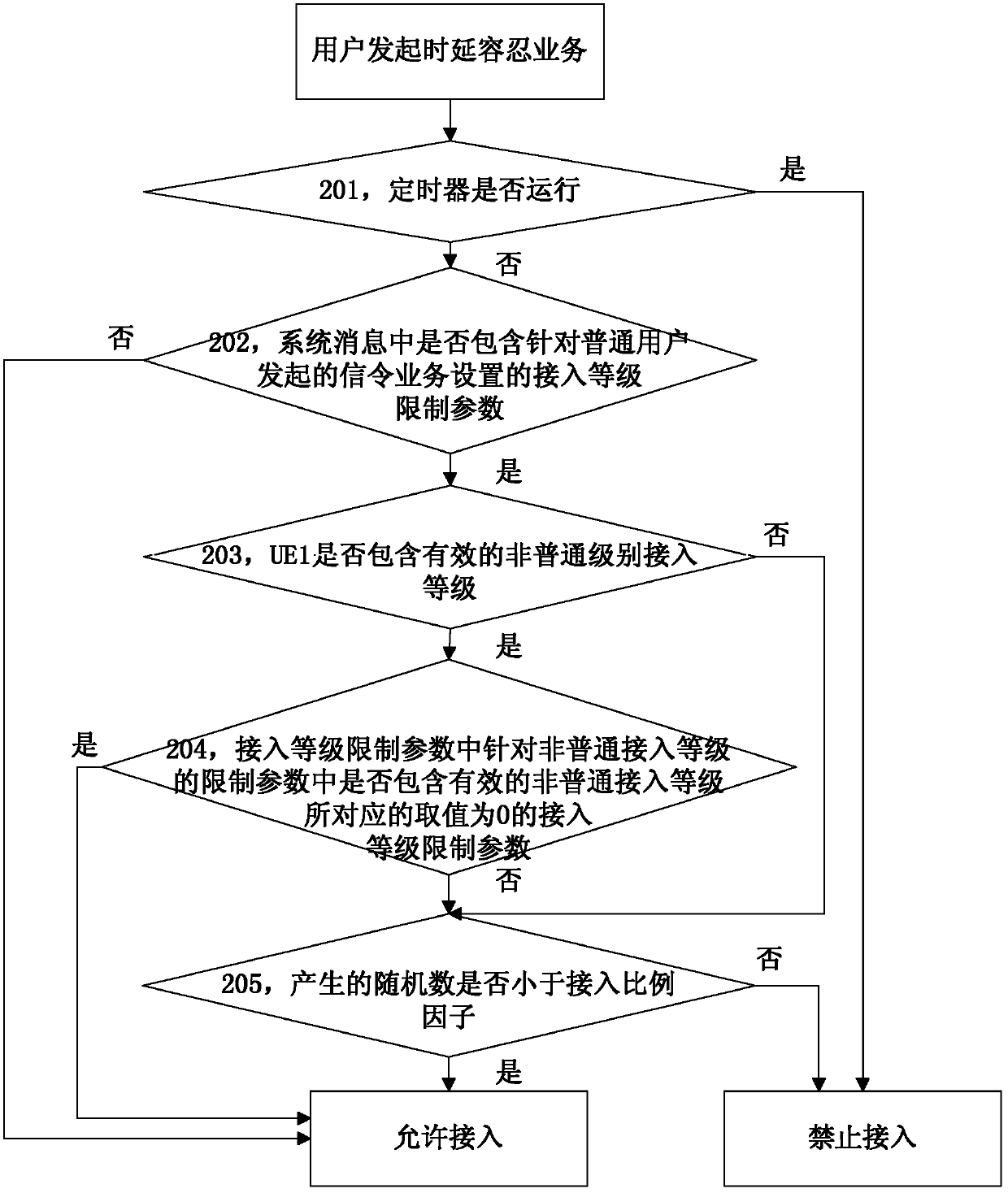 Method for executing access barring and user equipment