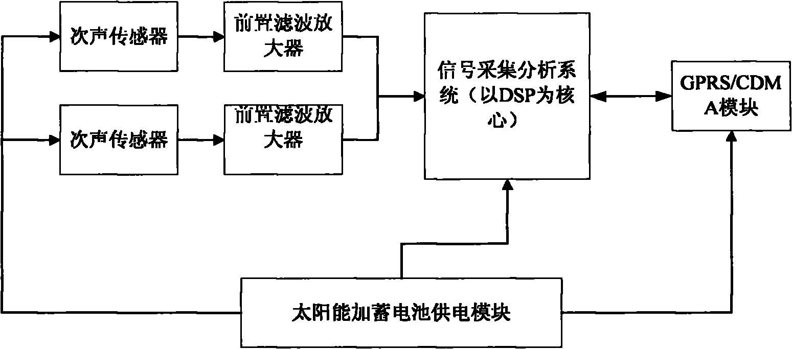 System implementing pipeline leak detection by utilizing infrasonic wave