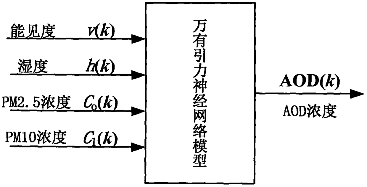 Estimation method of aerosol optical depth based on pm2.5 and pm10