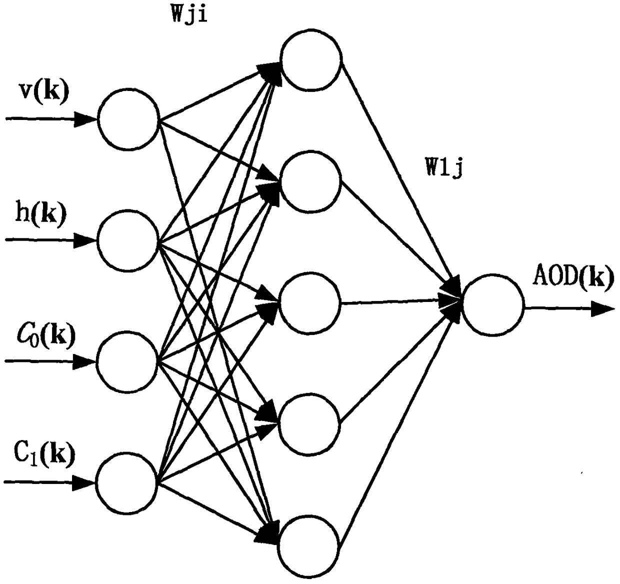 Estimation method of aerosol optical depth based on pm2.5 and pm10