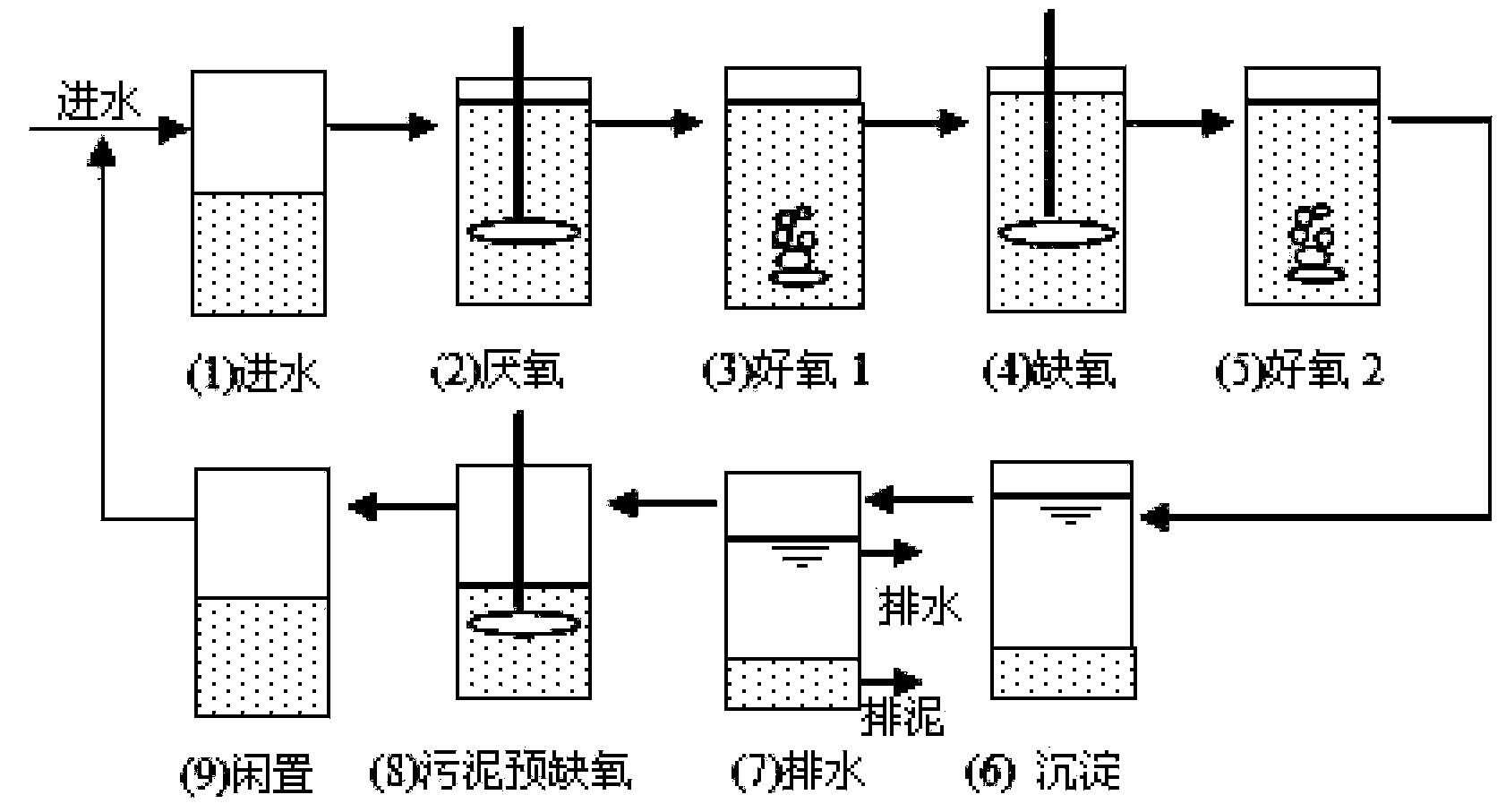 Nitrogen and phosphorus removal technological method for sewage treatment with capabilities of endogenesis strengthening and postposition denitrification