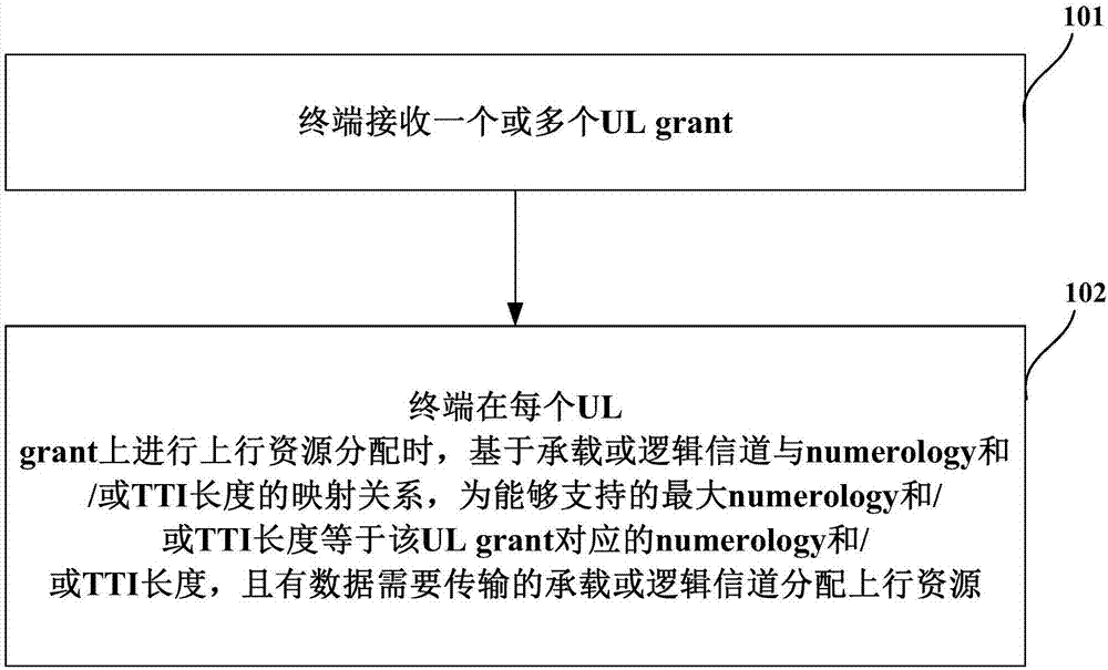 Uplink resource allocation method and device