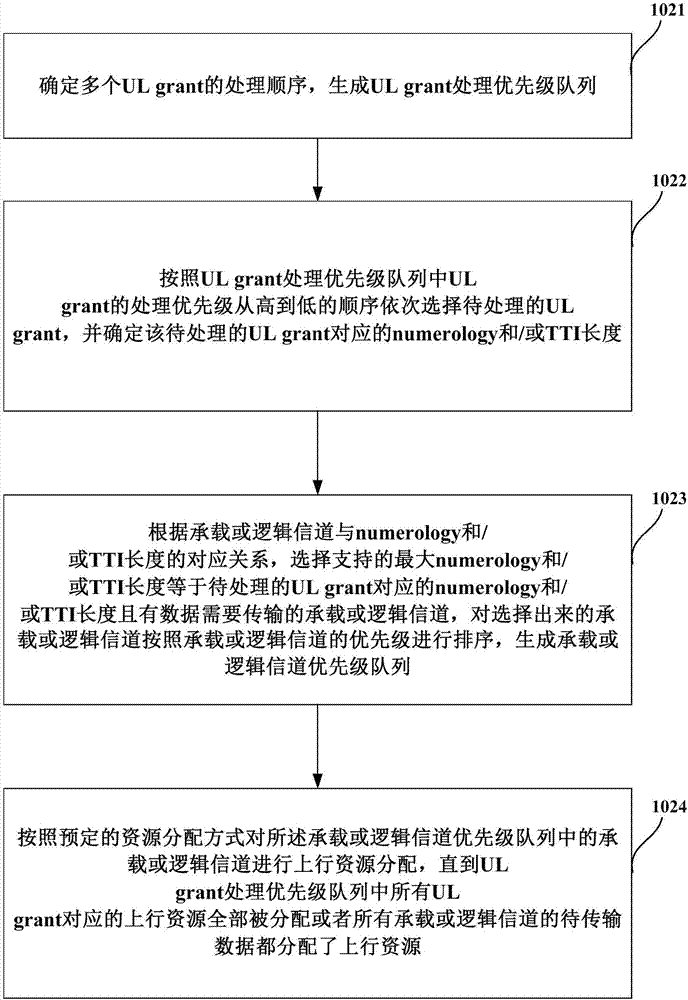 Uplink resource allocation method and device