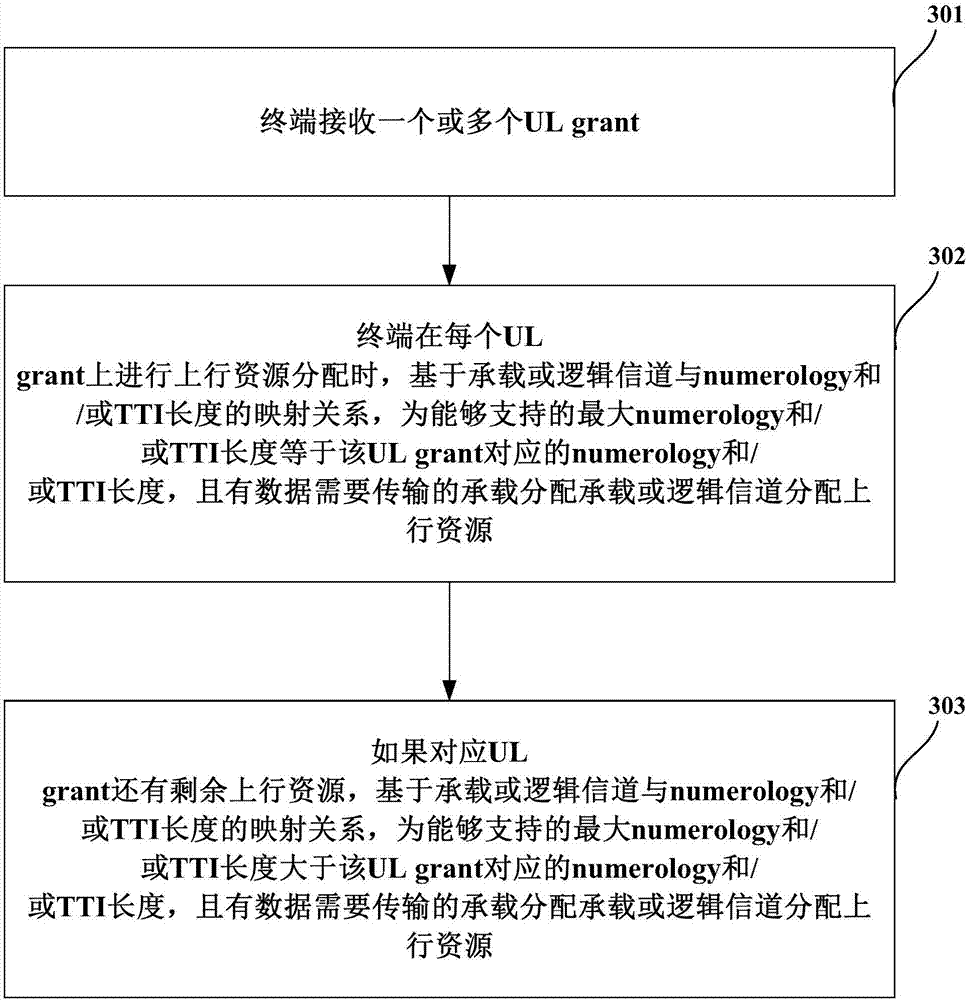 Uplink resource allocation method and device