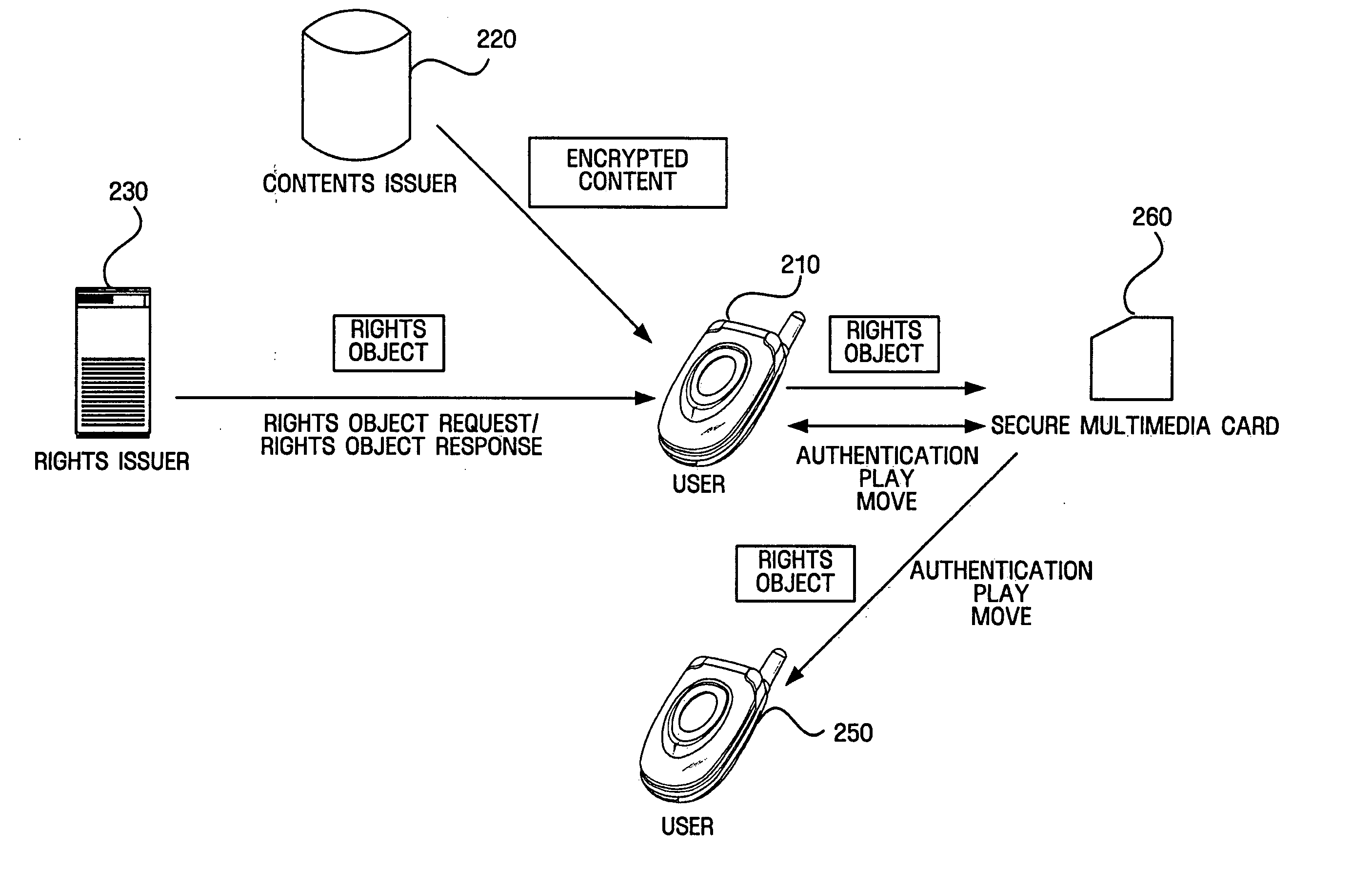 Authentication between device and portable storage