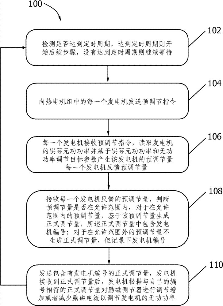 Reactive power control method and reactive power control system for thermoelectric unit generators