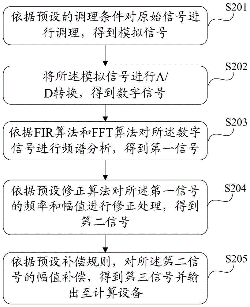 A signal processing method and device