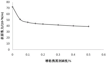 Tackifying chip-taking bar for drilling fluid and preparation method