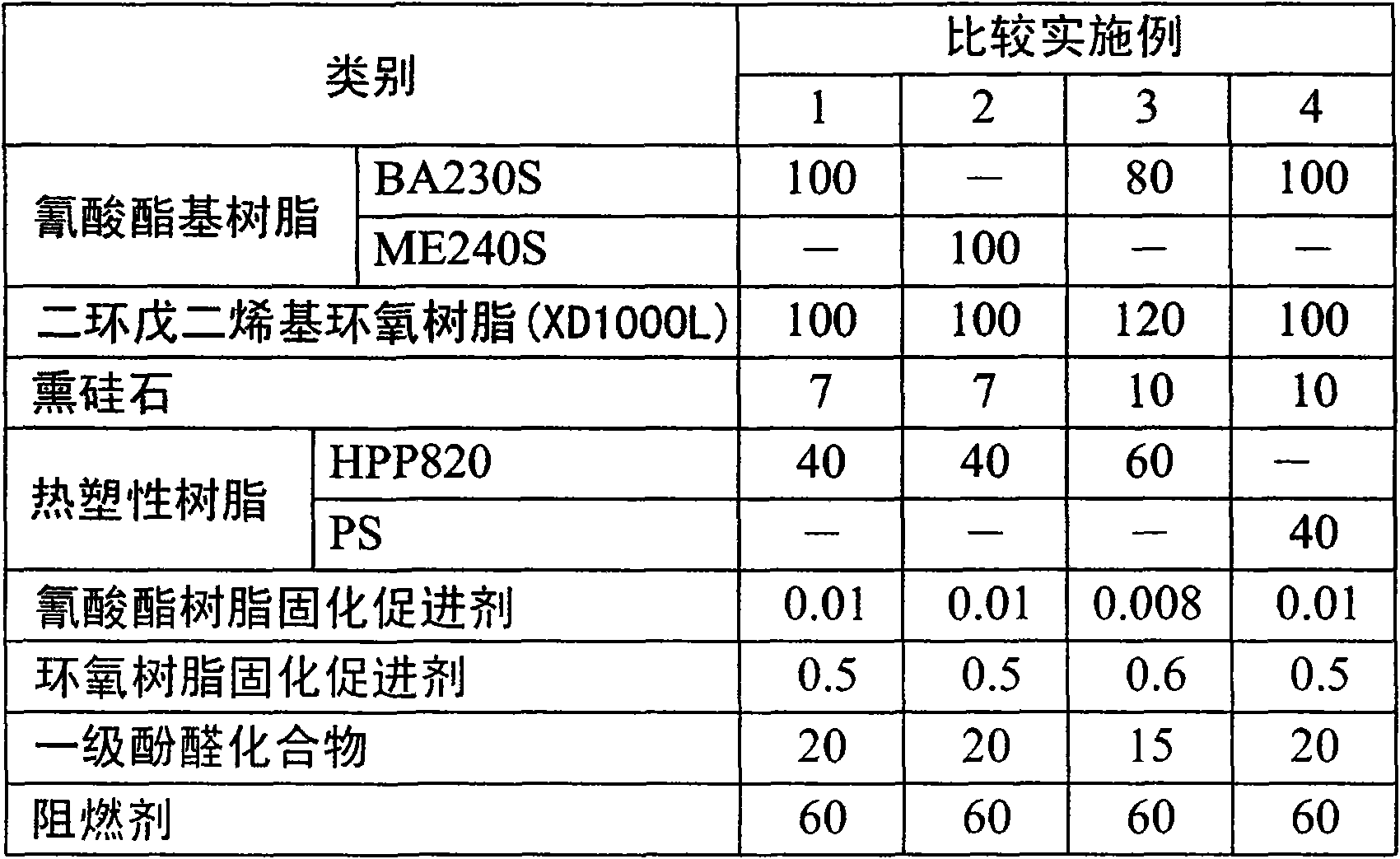 Composition of thermosetting resin and copper foil laminated plate