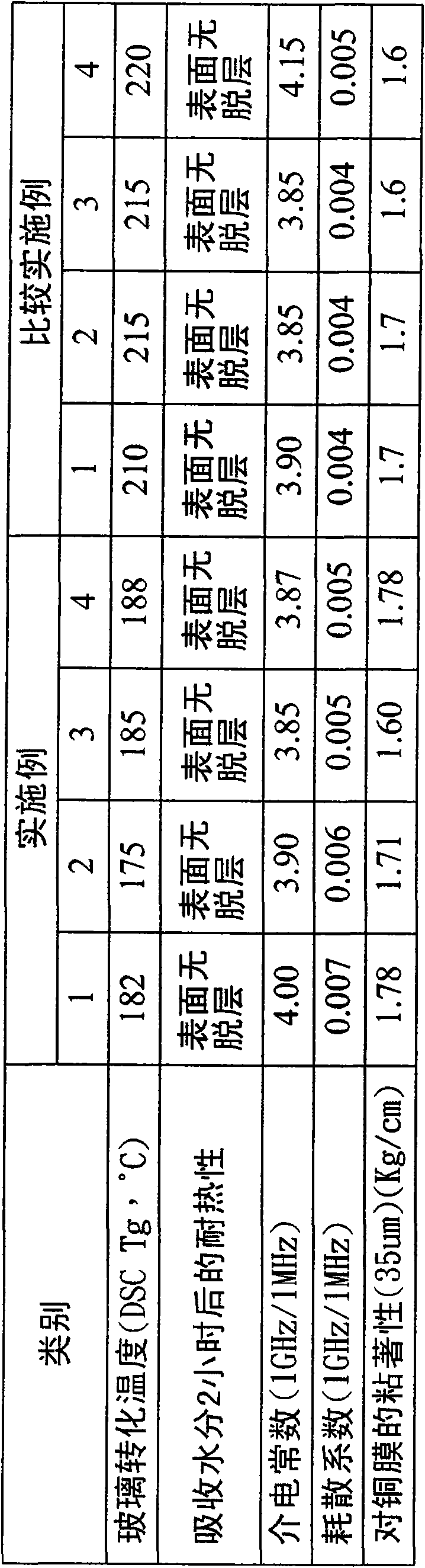 Composition of thermosetting resin and copper foil laminated plate