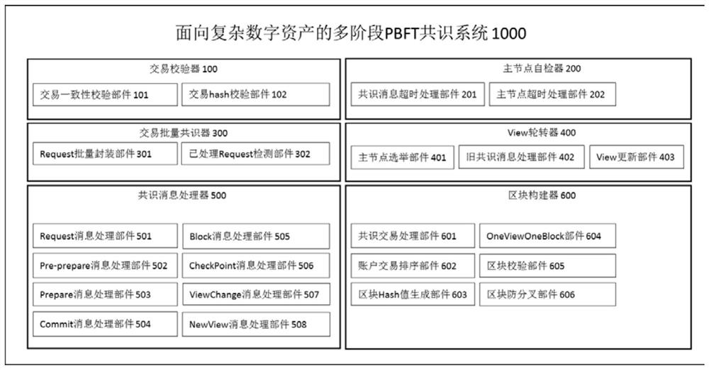 Multi-stage pbft consensus system and method for complex digital assets