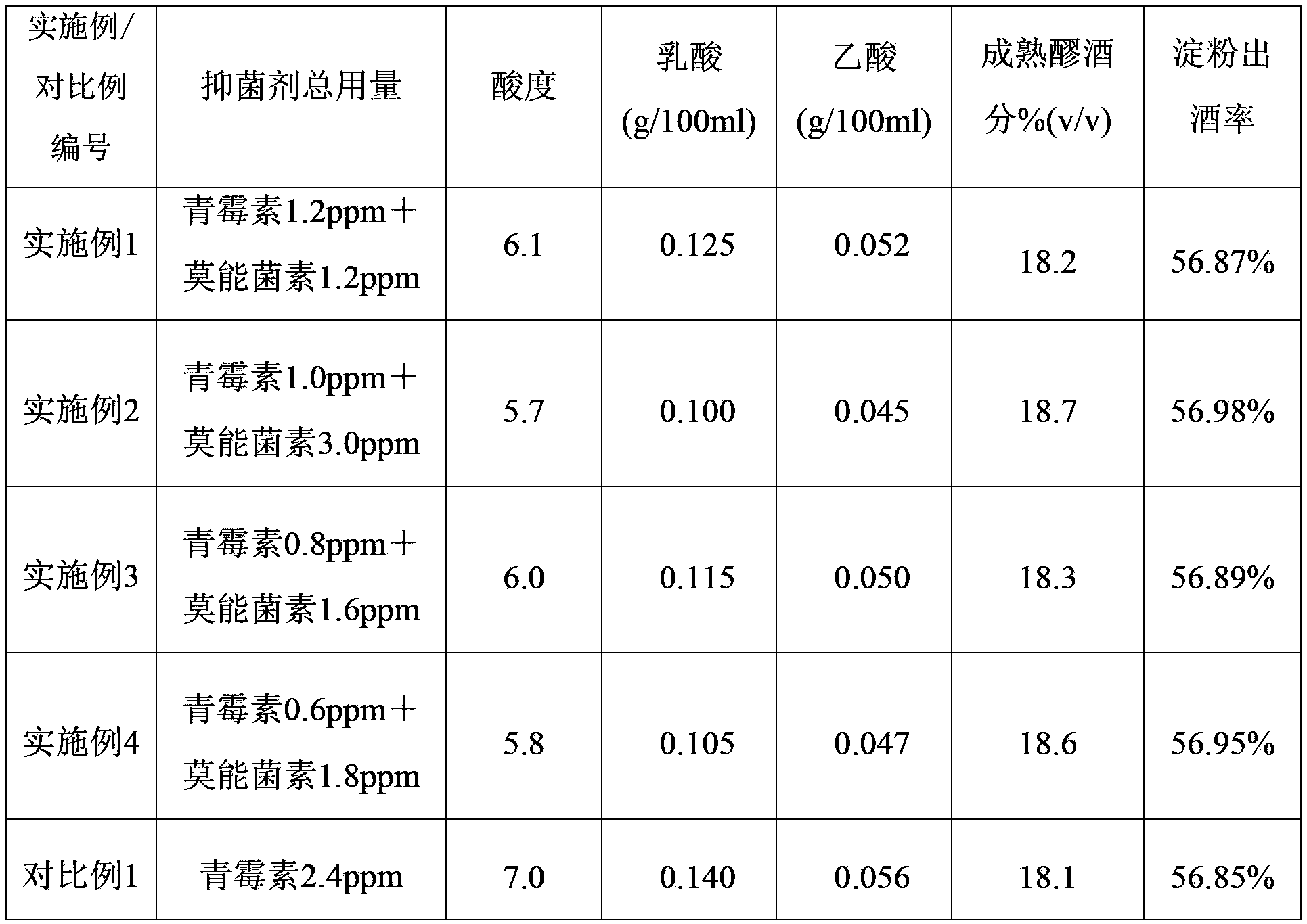 Method for producing ethanol through fermentation of starch bearing material via composite fungistat raw material