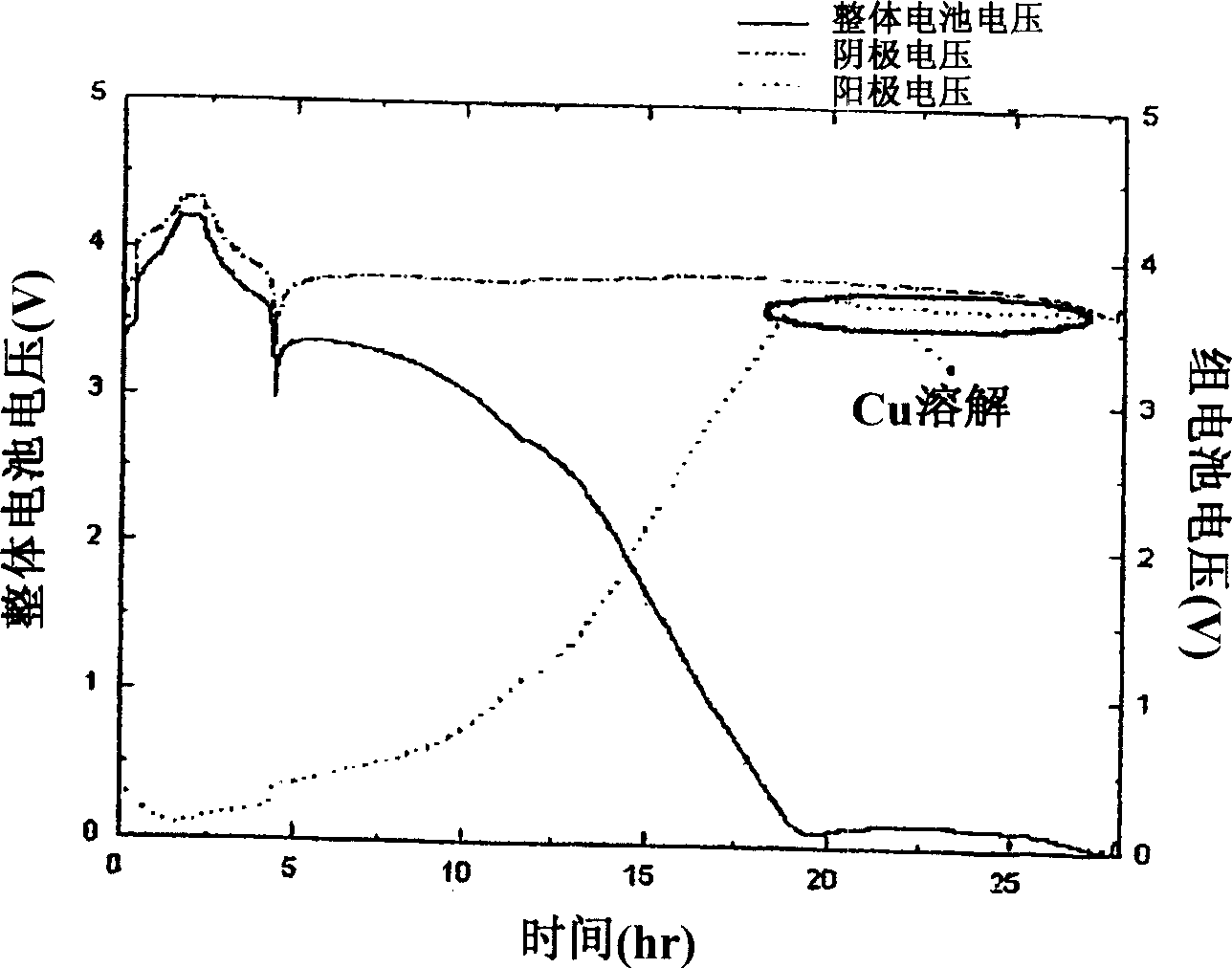 Method for regulating terminal voltage of cathode during overdischarge and cathode active material for lithium secondary battery