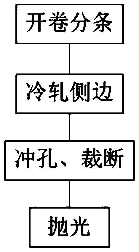 Production process and production line of blades