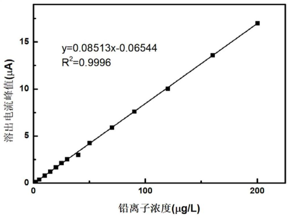 A detection preparation and detection method for pediatric heavy metal ions