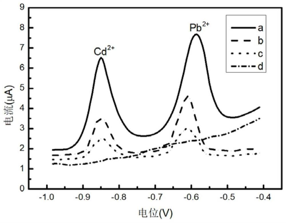 A detection preparation and detection method for pediatric heavy metal ions