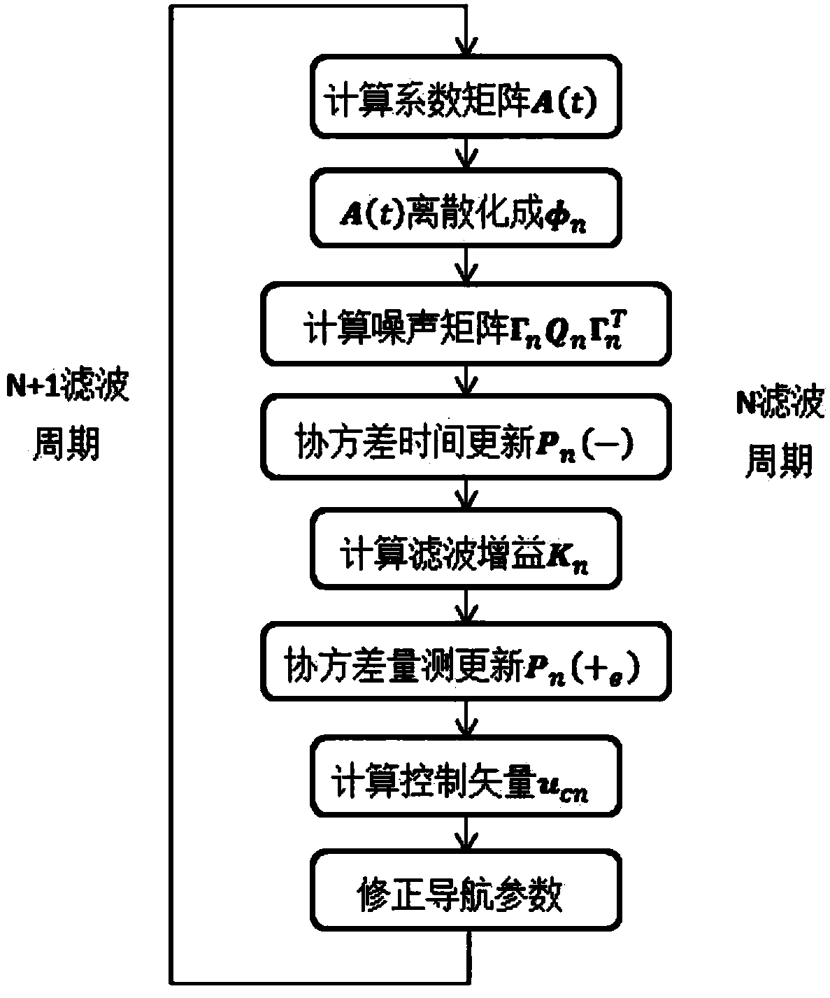 SINS/GPS integrated navigation based Kalman filter numerical optimization method