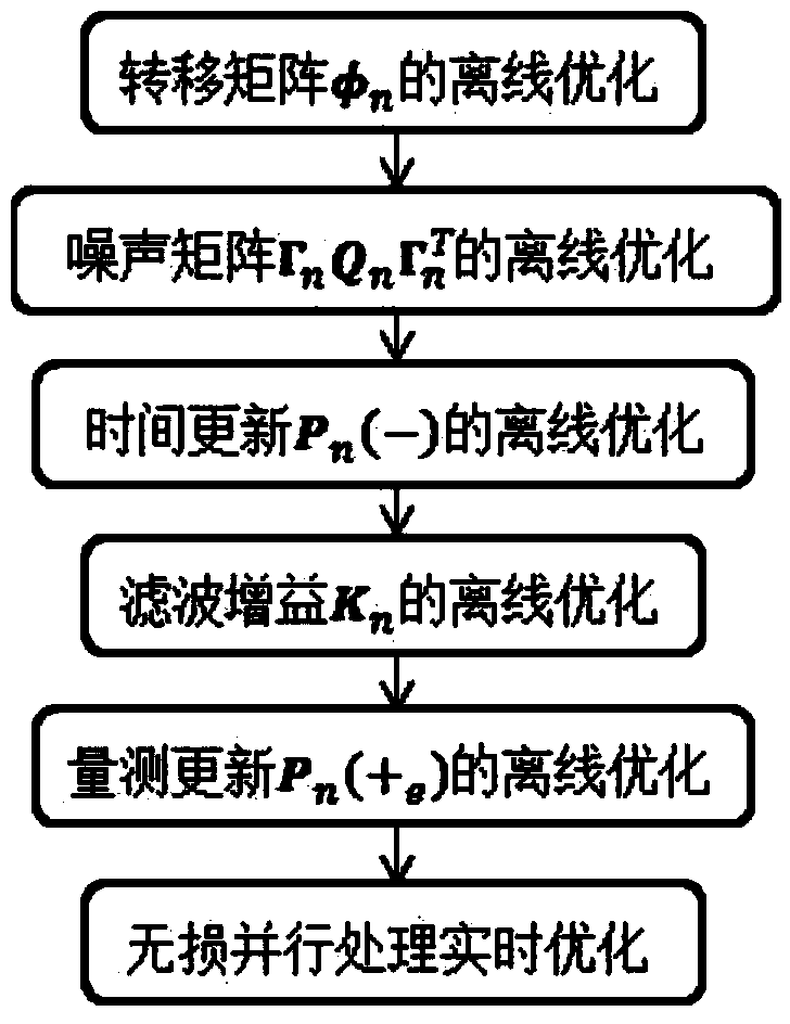 SINS/GPS integrated navigation based Kalman filter numerical optimization method