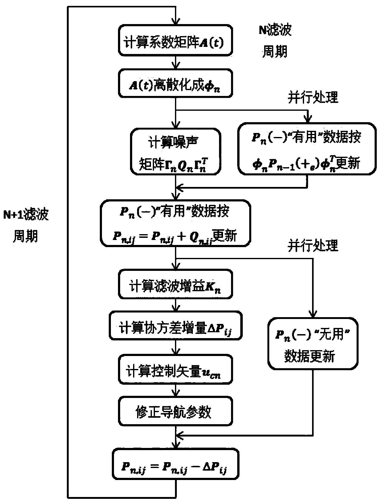 SINS/GPS integrated navigation based Kalman filter numerical optimization method