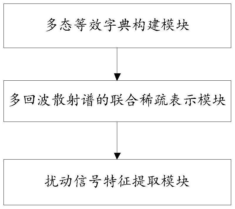 Remote disturbance feature extraction method and system of distributed optical fiber sensing system