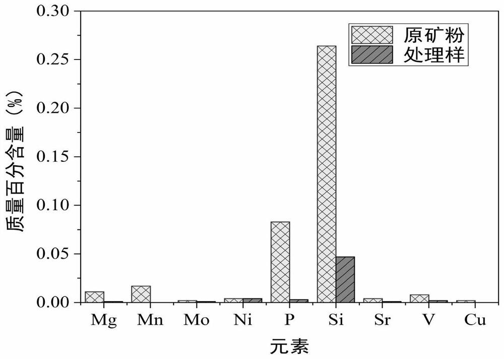 Treatment method for purifying and whitening barite