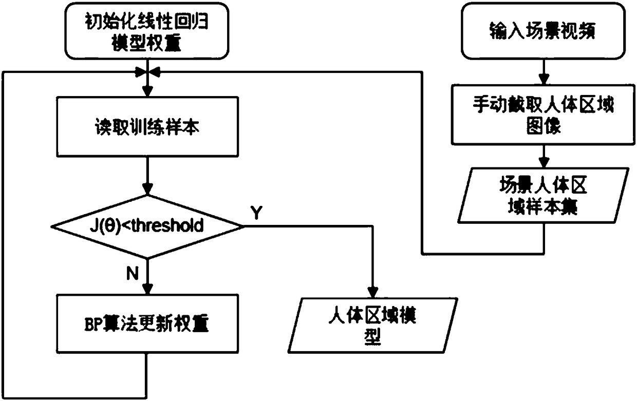 Crowd statistical method based on depth learning