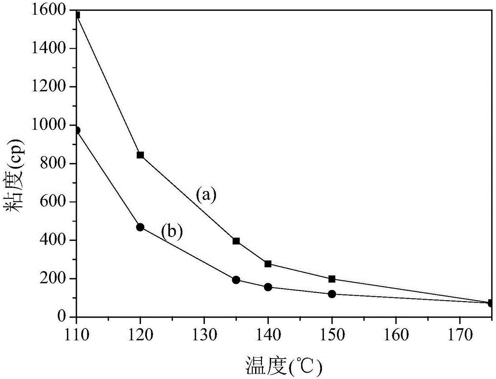 A kind of composite asphalt warm mixing viscosity reducer and preparation method thereof