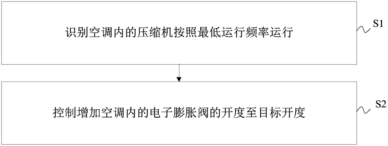 Control method and control device for air conditioner and air conditioner provided with same