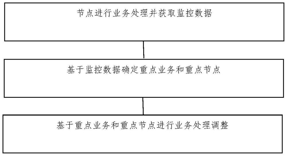 A full-link monitoring and processing method