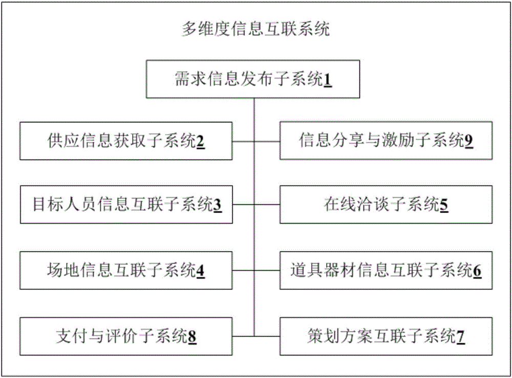 Multi-dimensional information interconnection method and system