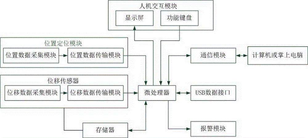 Power quality monitoring device with location function