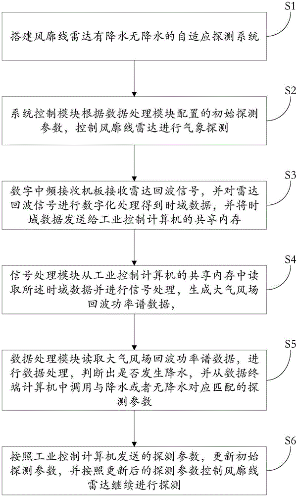 Wind profile radar rainfall and non-rainfall adaptive detection system and method