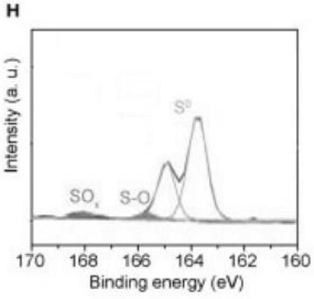 Lithium-sulfur battery, positive electrode and negative electrode materials of lithium-sulfur battery and preparation method thereof