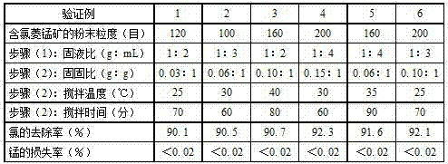 Dechlorination method of chlorine rhodochrosite