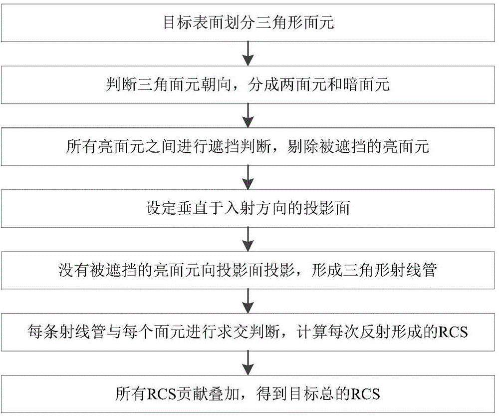 Surface element projection based triangular cross-sectional ray tube electromagnetic ray tracing algorithm