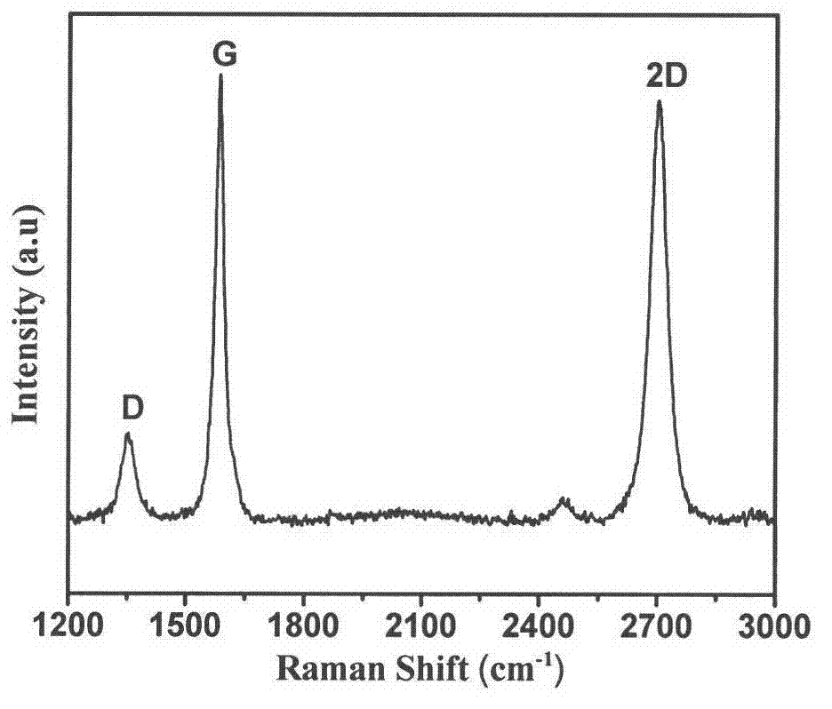 Method for preparing graphene film on low-temperature substrate