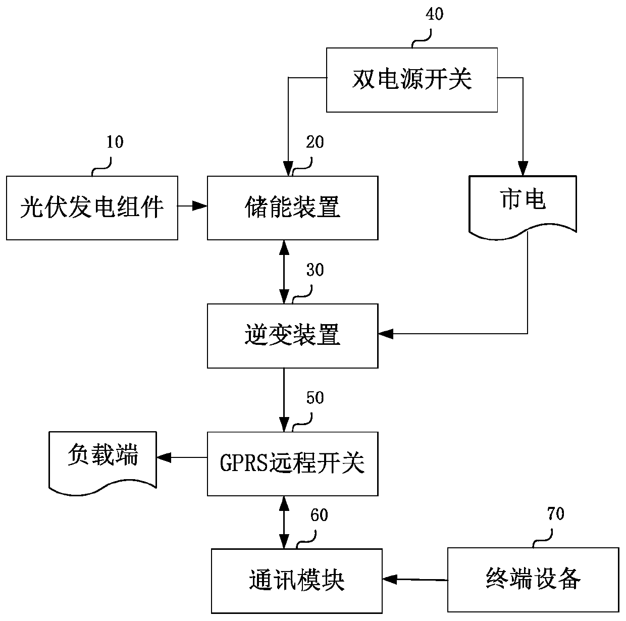 Off-grid photovoltaic power generation control system and method based on energy storage