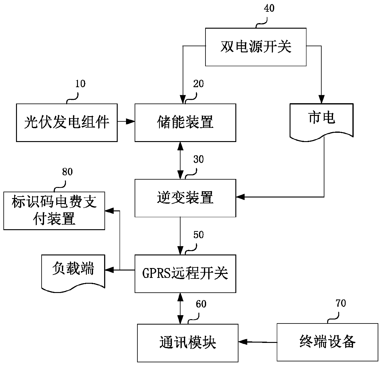 Off-grid photovoltaic power generation control system and method based on energy storage