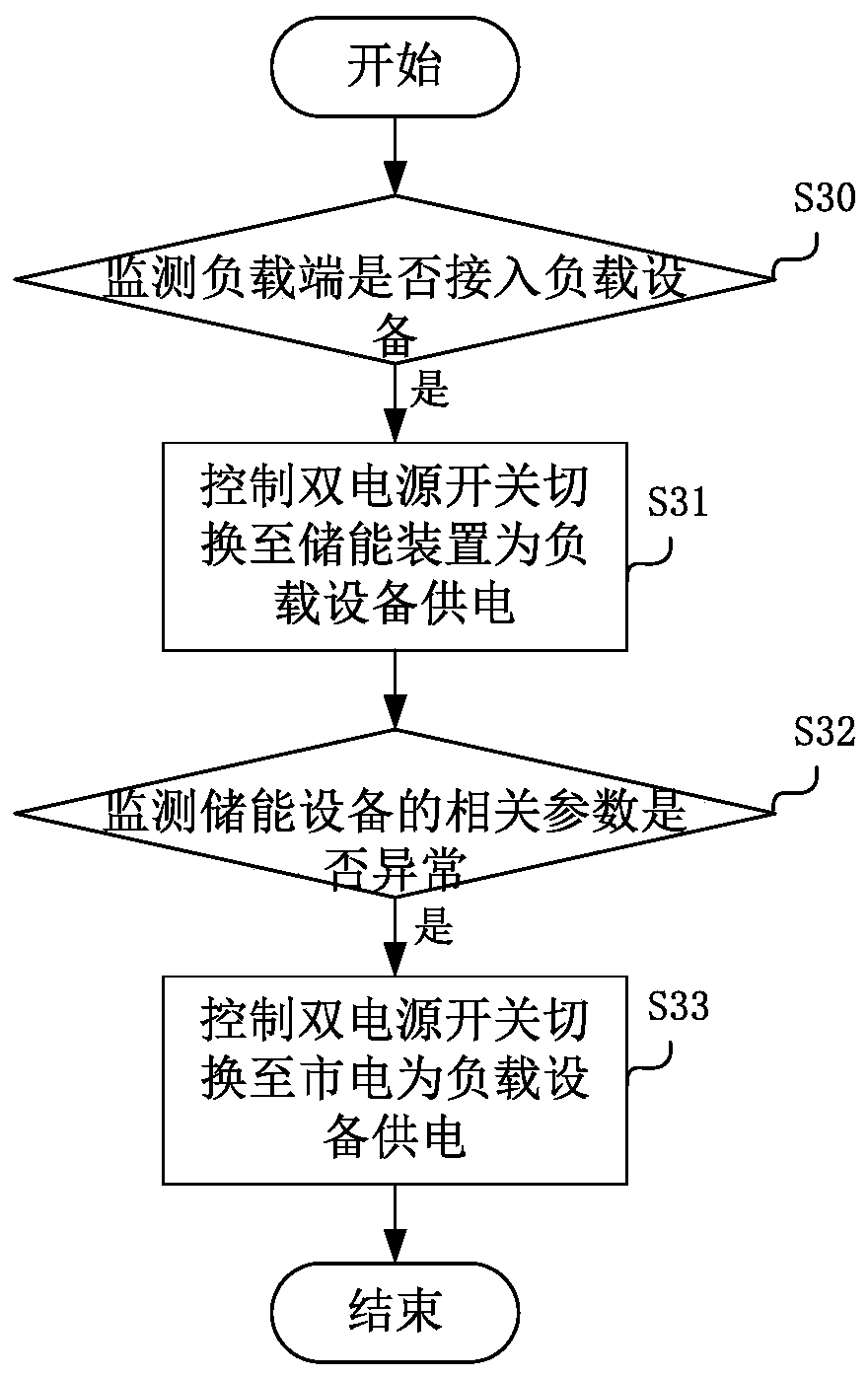 Off-grid photovoltaic power generation control system and method based on energy storage