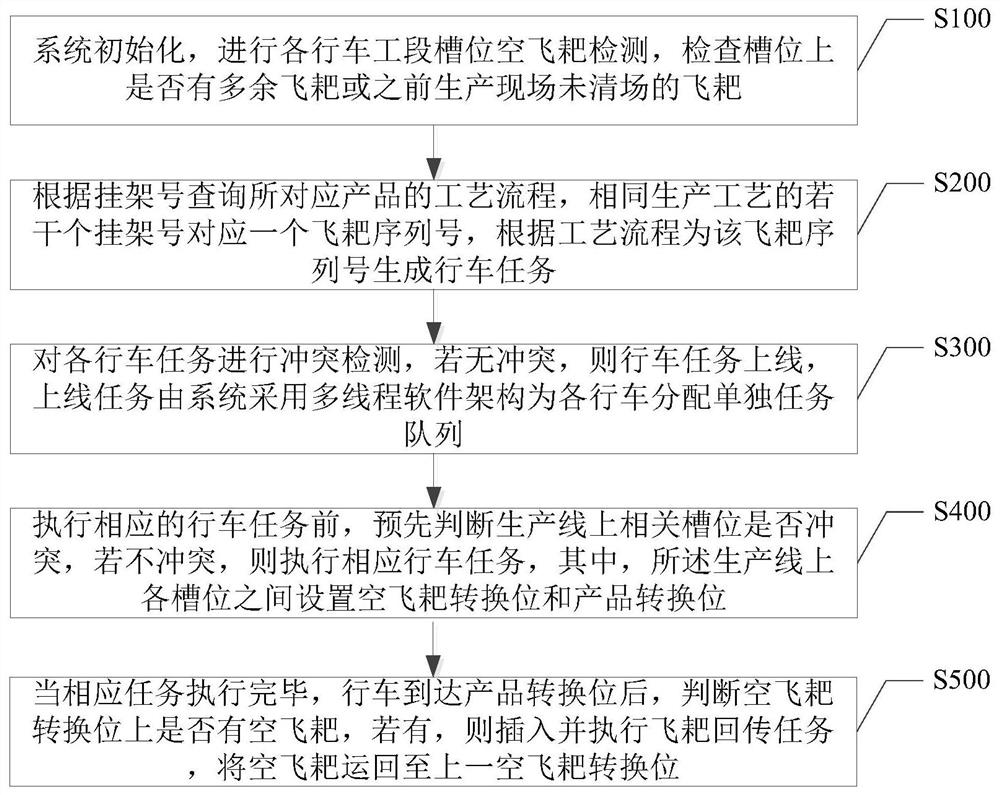 A driving scheduling method and system for an electroplating or anodizing intelligent production line