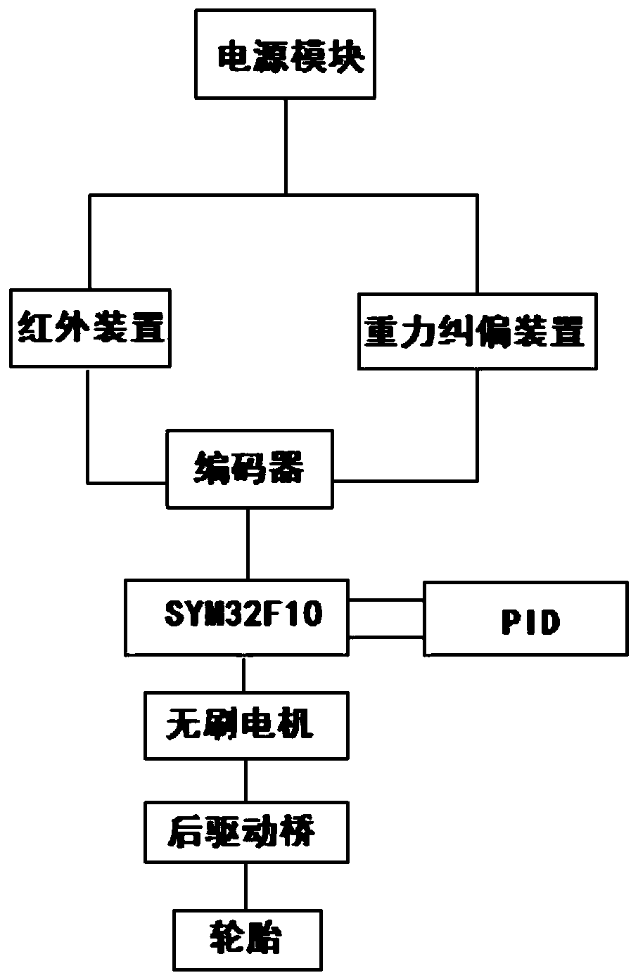 PID control-based municipal pipe network dredging robot pose deviation correcting system and method