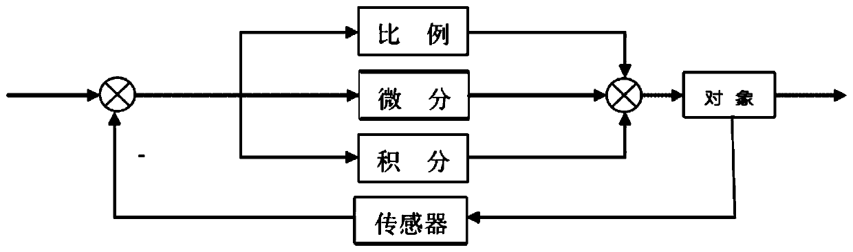 PID control-based municipal pipe network dredging robot pose deviation correcting system and method