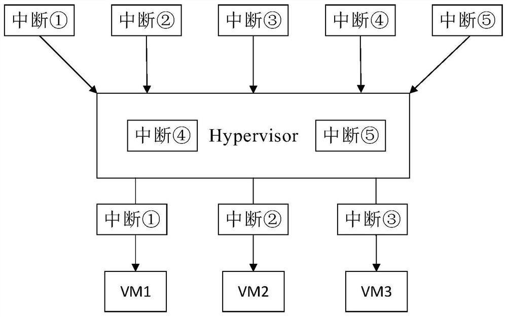 Interrupt management method and device, electronic equipment and computer storage medium