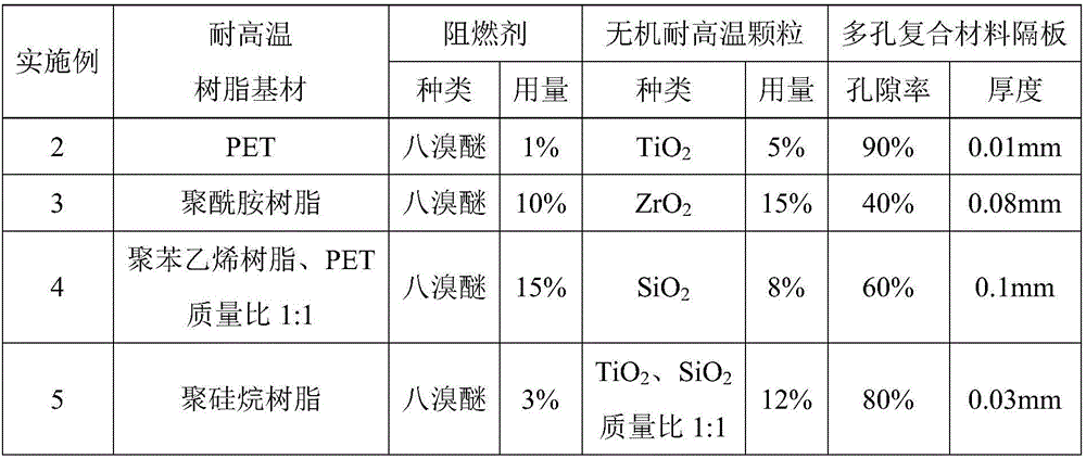 Porous composite material partition and preparation method thereof, composite-structure cell and lithium ion battery