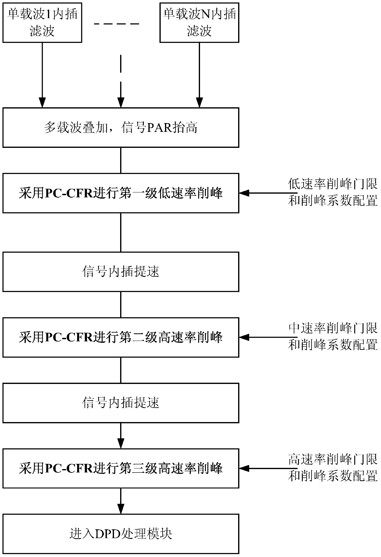 A multi-stage rate peak clipping method and device